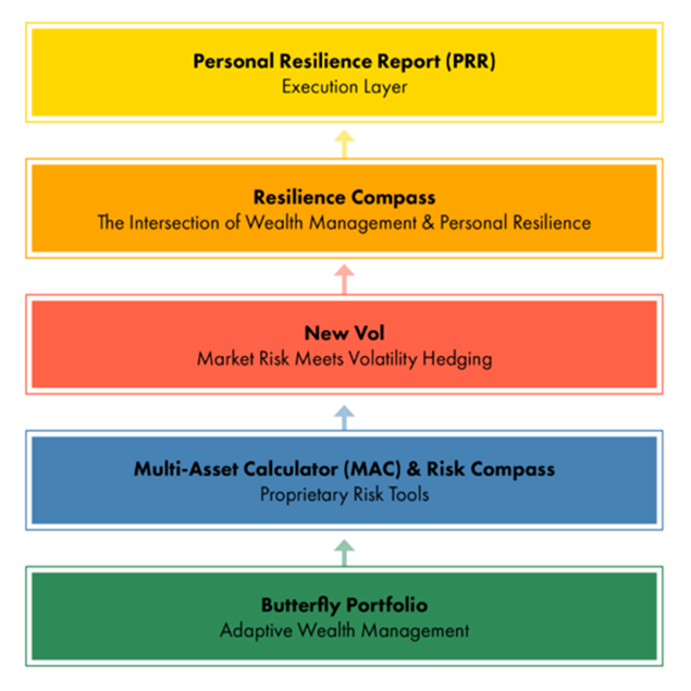 The Wealth Stack — five layered blocks: Butterfly Portfolio, MAC & Risk Compass, New Vol, Resilience Compass, Personal Resilience Report