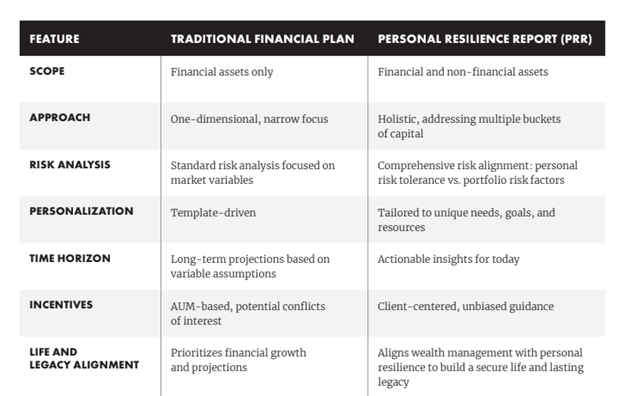 Comparison table — Traditional Financial Plan vs Personal Resilience Report across Scope, Approach, Risk Analysis, Personalization, Time Horizon, Incentives, and Life & Legacy Alignment