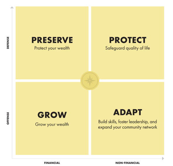 Resilience Compass — four quadrants: Preserve, Protect, Grow, Adapt across Defense/Offense and Financial/Non-Financial axes